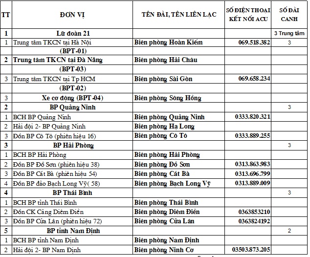Tên đài, tên liên lạc thực hiện nhiệm vụ PCLB- TKCN của BĐBP